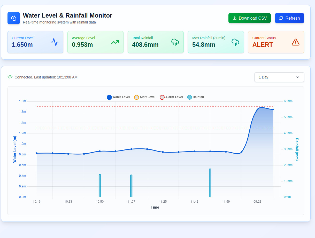 VeriFlow Dashboard Preview